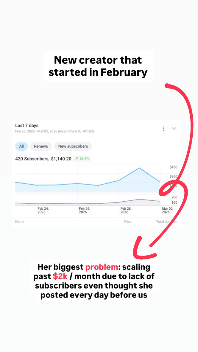 New creator from February, last 7 days 420 subscribers and $1,140.20 up 66.1 percent