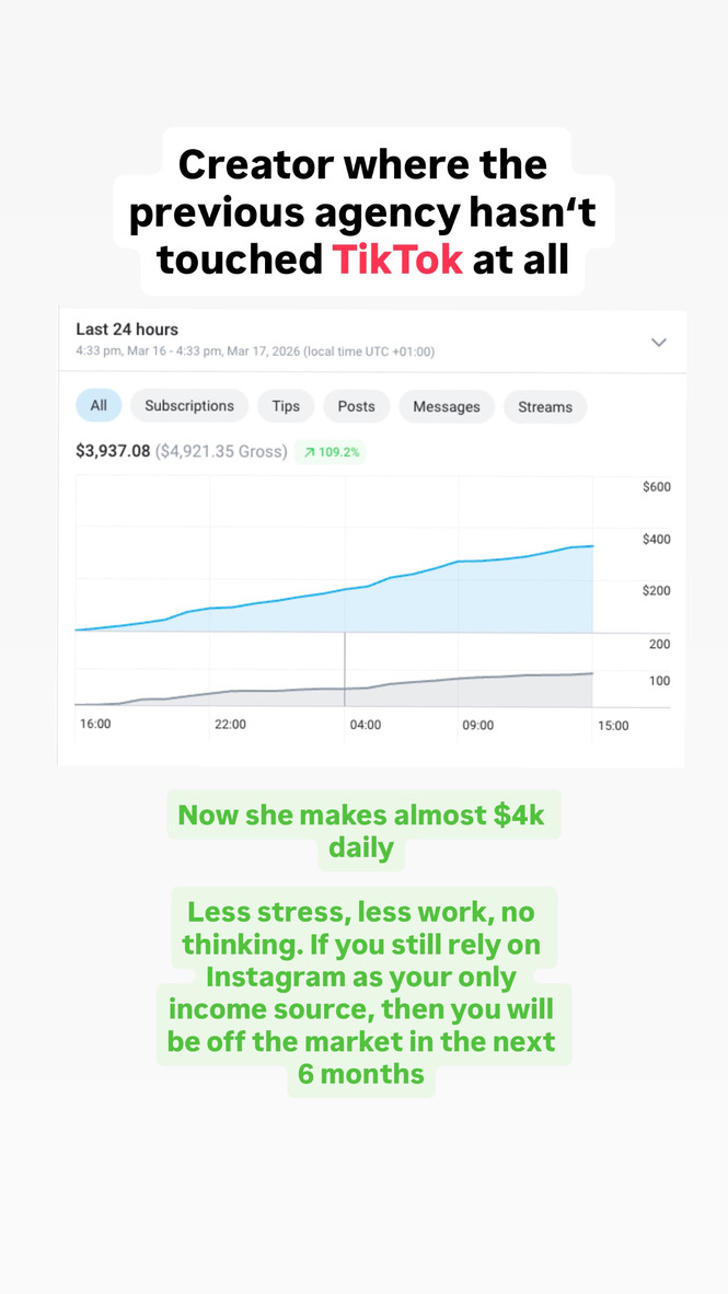 Creator dashboard for the last 24 hours showing $3,937.08 net after the previous agency never ran TikTok